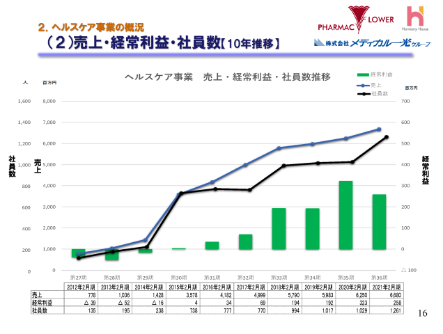 ２．ヘルスケア事業の概況（２）売上・経常利益・社員数【10年推移】