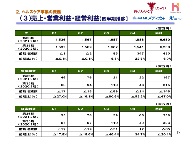２．ヘルスケア事業の概況（３）売上・営業利益・経常利益【四半期推移】
