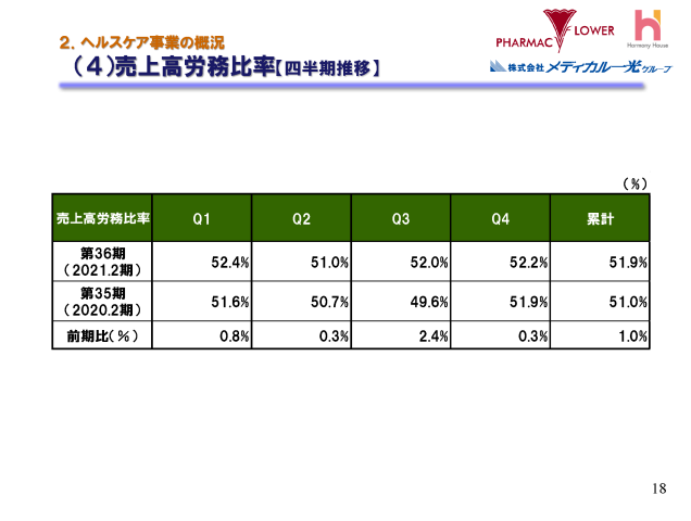 ２．ヘルスケア事業の概況（４）売上高労務比率 【 四半期推移 】