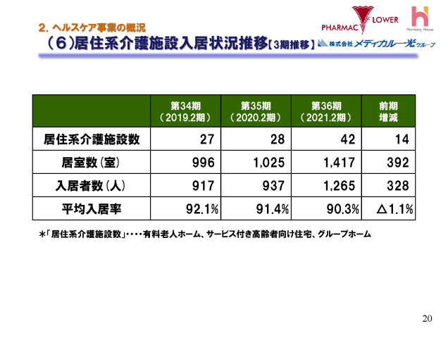 ２．ヘルスケア事業の概況（６）居住系介護施設入居状況推移【3期推移】