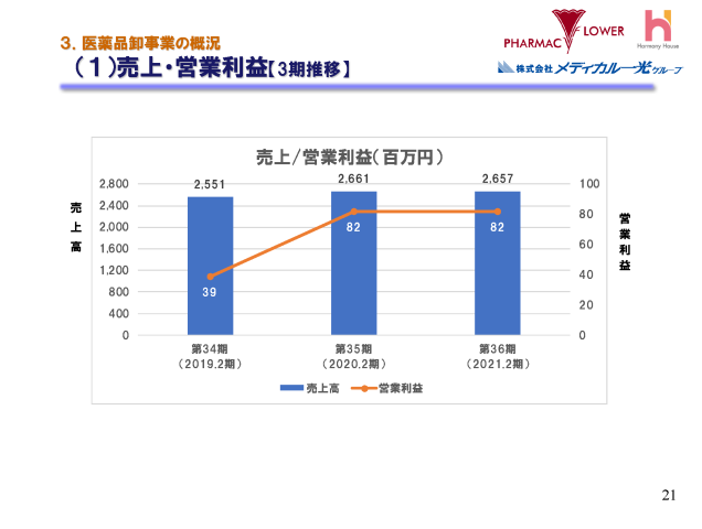 ３．医薬品卸事業の概況（１）売上・営業利益【3期推移】