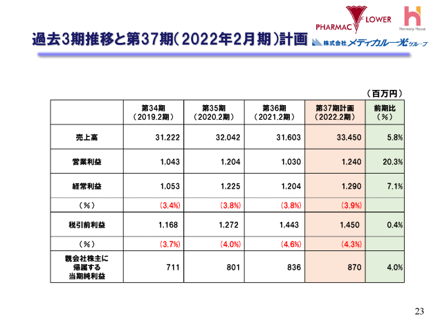 過去 3 期推移と第 37 期（ 2022 年 2 月期）計画