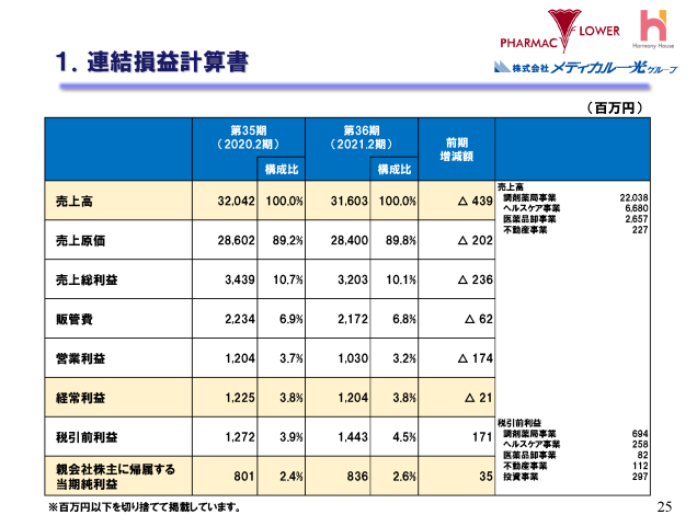 １．連結損益計算書