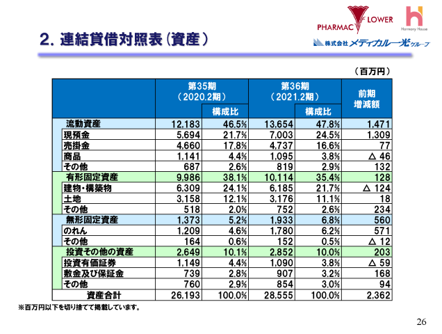 ２．連結貸借対照表（資産）