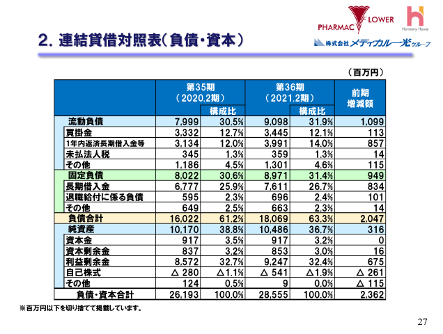 ２．連結貸借対照表（負債・資本）