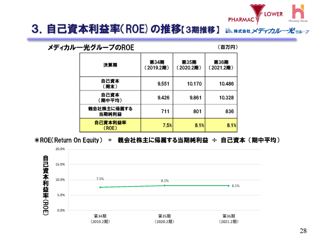 ３．自己資本利益率（ROE)の推移【３期推移】