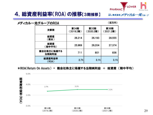 ４．総資産利益率（ROA)の推移【３期推移】