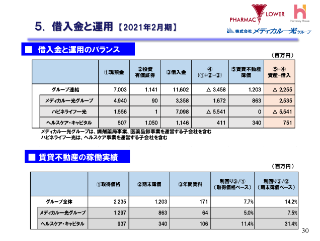 ５. 借入金と運用【2021年2月期】