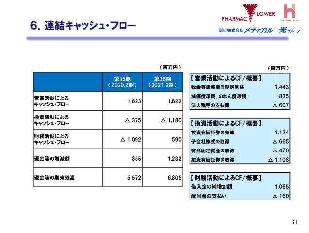 ６．連結キャッシュ・フロー