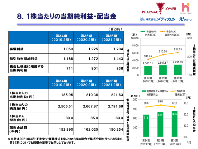 ８．1株当たりの当期純利益・配当金