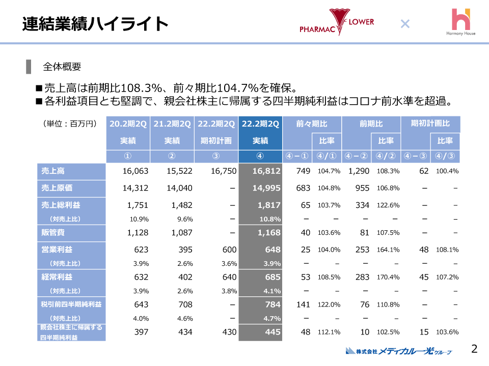 1-連結業績ハイライト