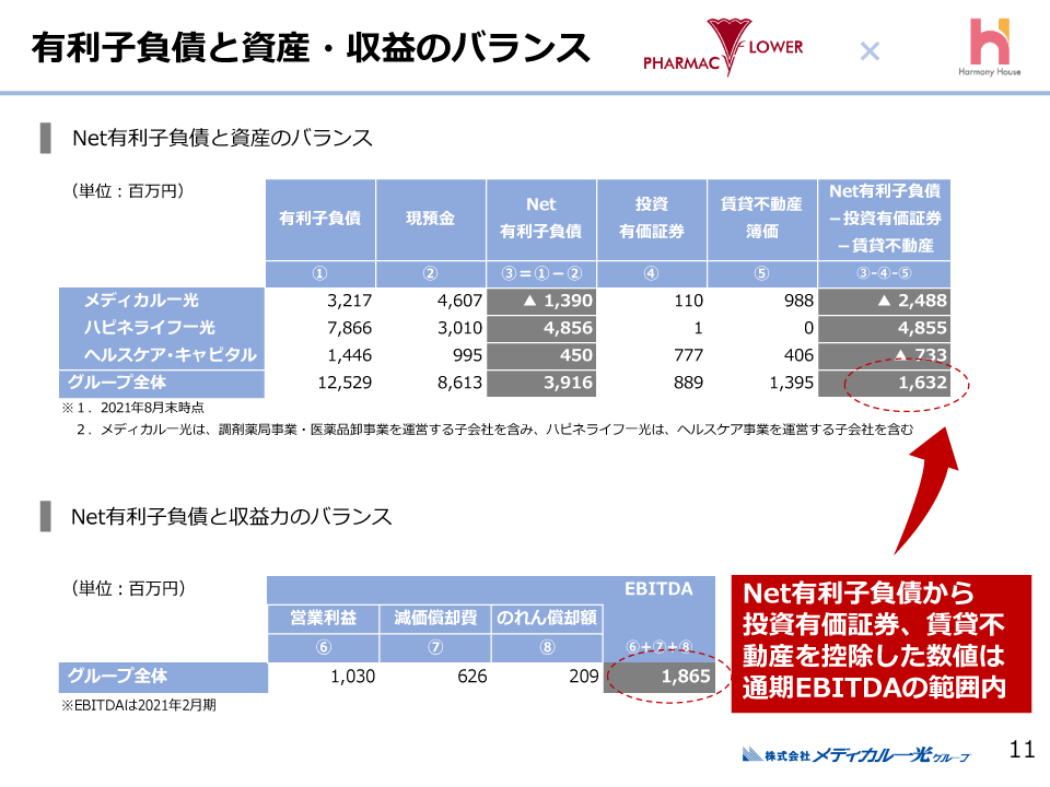 6-有利子負債と資産・収益のバランス