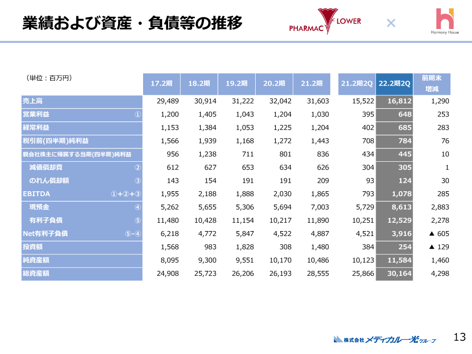 8-業績及び資産・負債等の推移