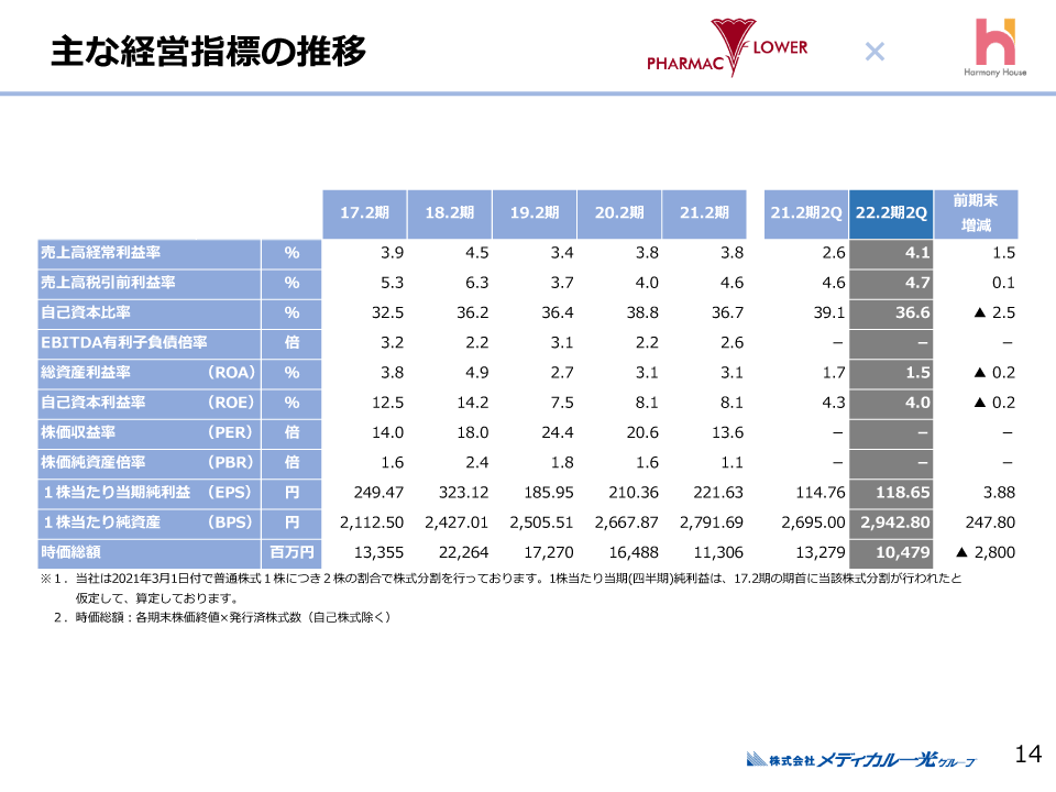 9-主な経営指標の推移