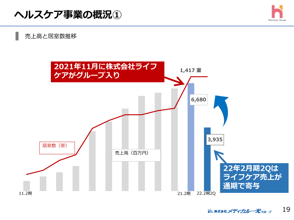 ヘルスケア事業の概況