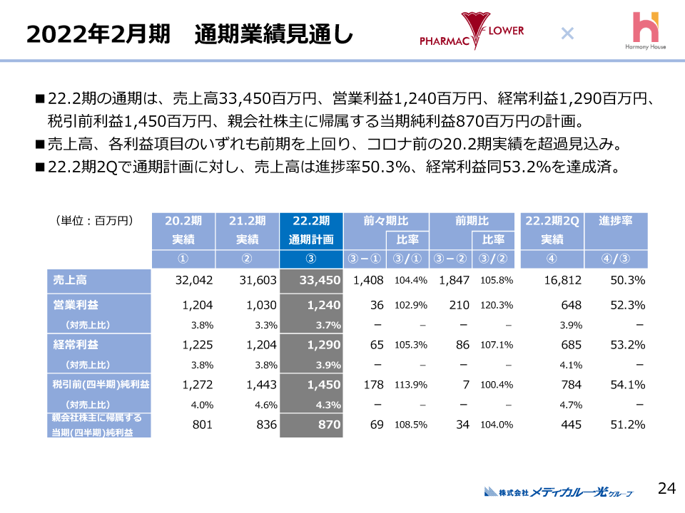 11-2022年2月期 通期業績見通し
