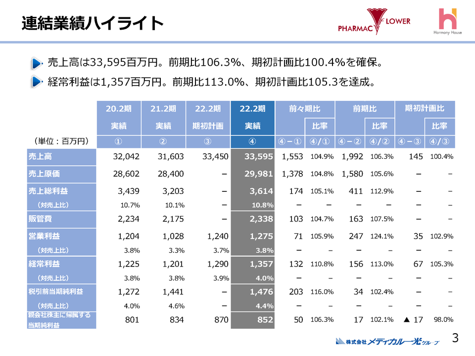 １．連結業績ハイライト