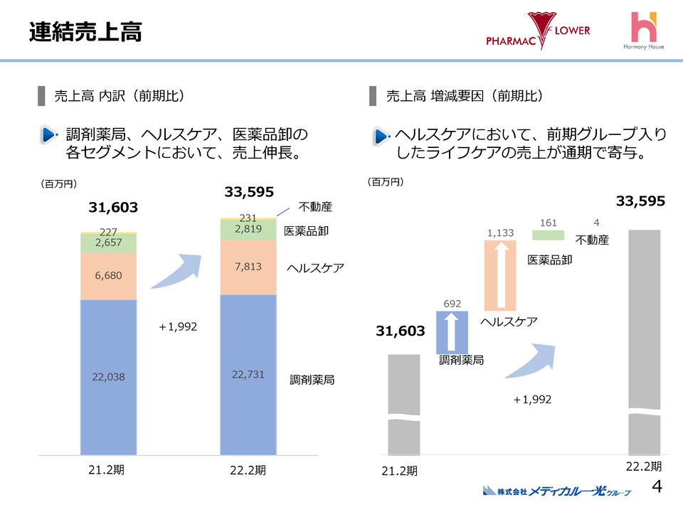 ２．連結売上高