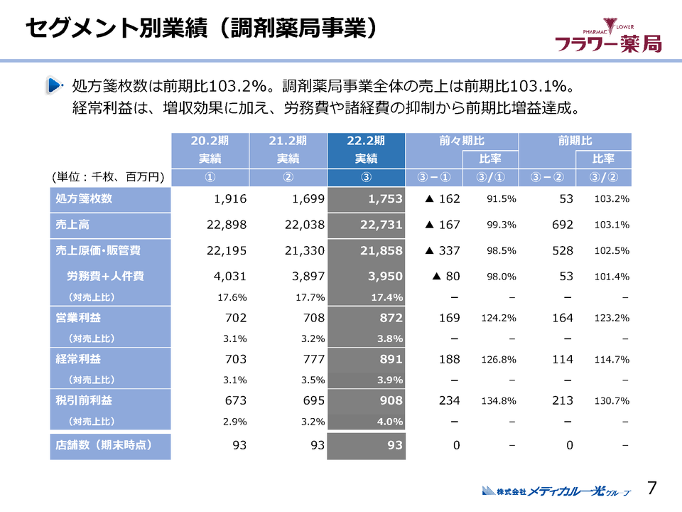 １．セグメント別業績(調剤薬局事業)