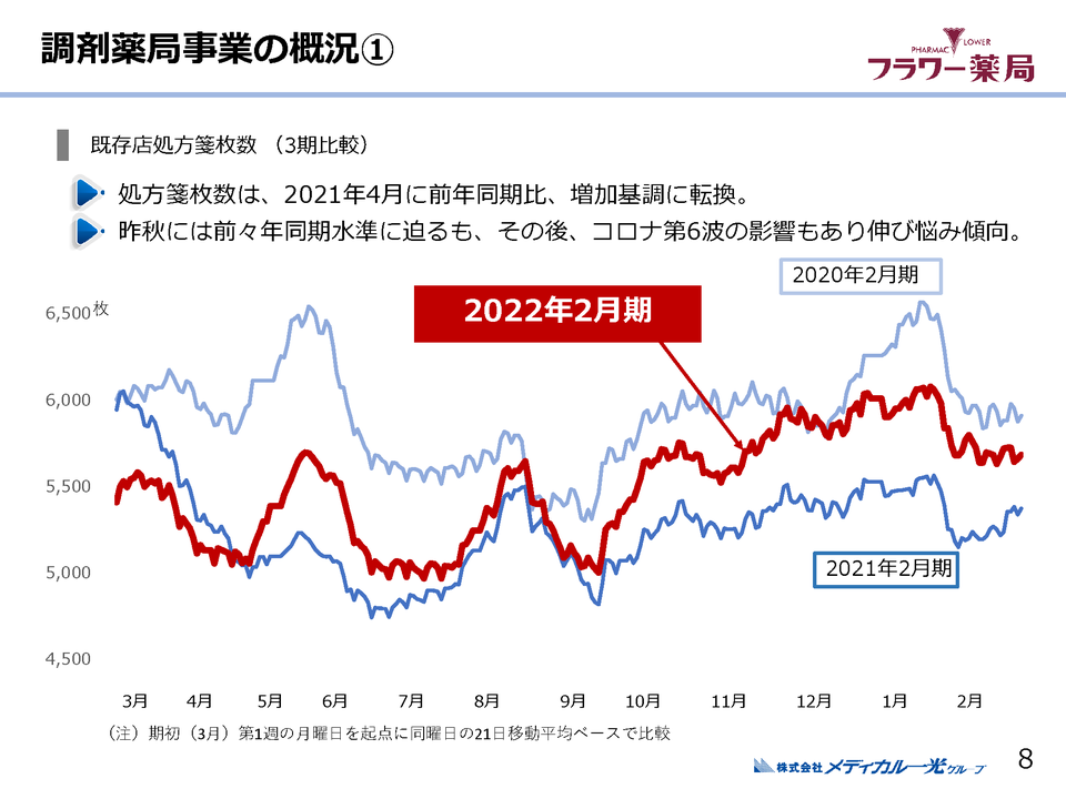 １．セグメント別業績(ヘルスケア事業)