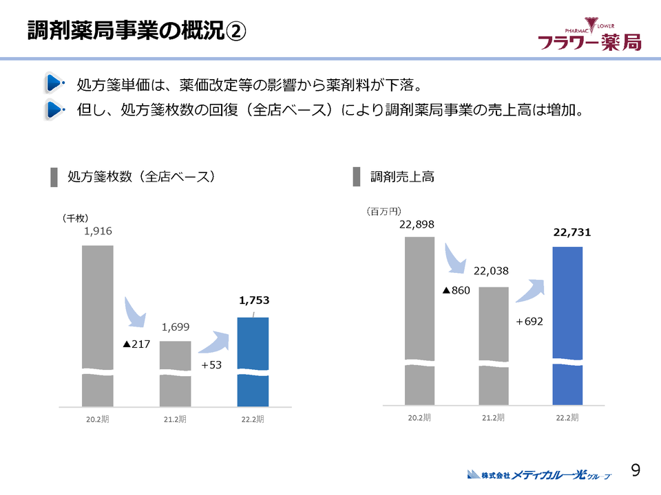 １．セグメント別業績(医薬品卸事業)