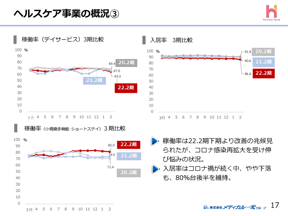 ３．ヘルスケア事業の概況（１）