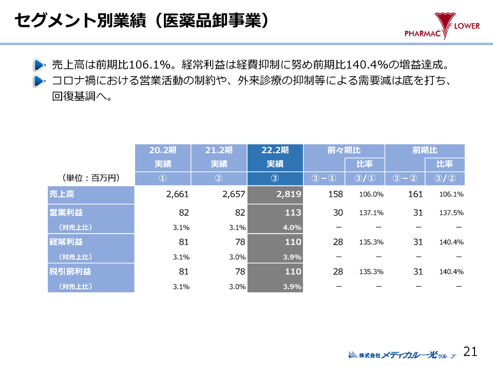 ３．ヘルスケア事業の概況（５）
