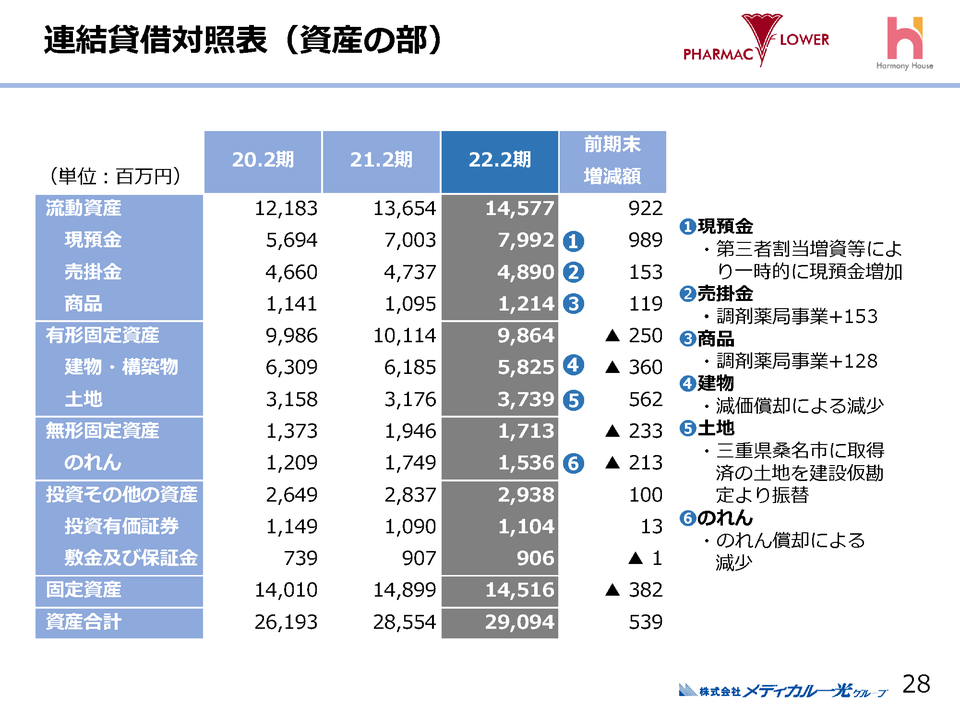 １．連結賃借対照表（資産の部）
