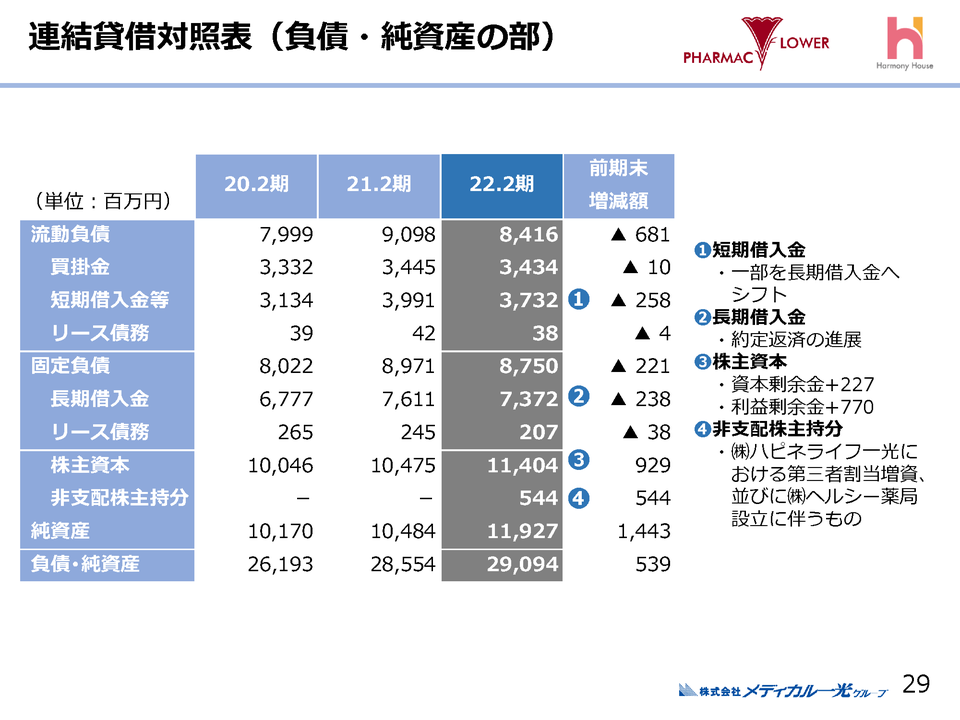 １．連結賃借対照表（負債・純資産の部）