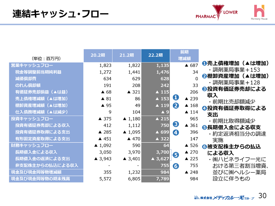 ２．連結キャッシュ・フロー