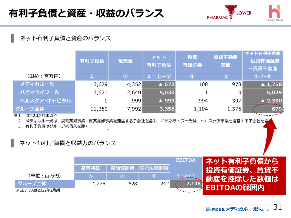 ３．有利子負債と資産・収益のバランス