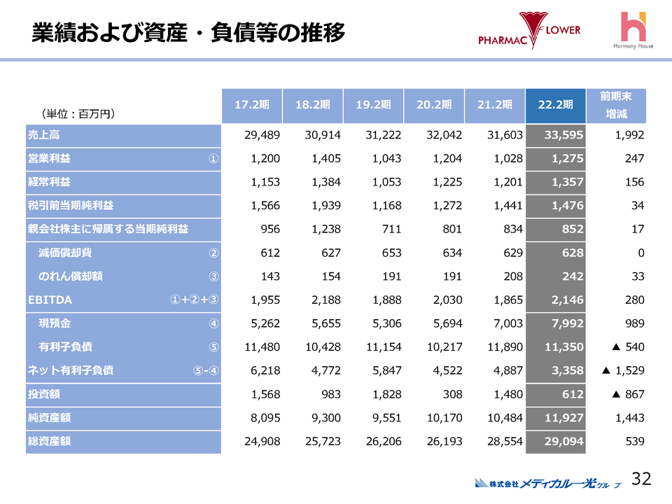 ４．業績および資産・負債等の推移