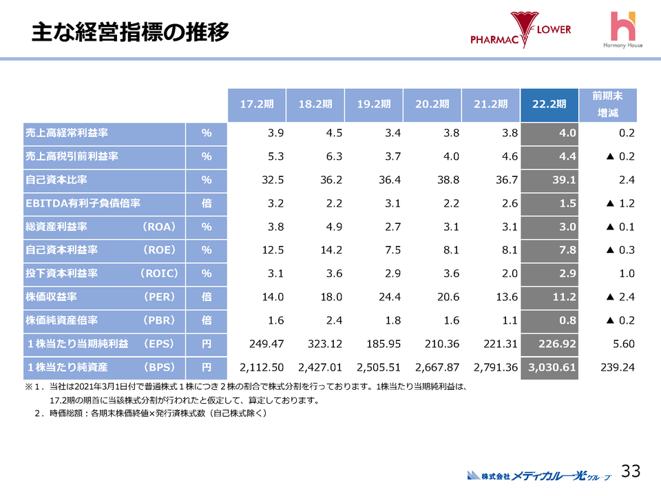 ５．主な経営指標の推移
