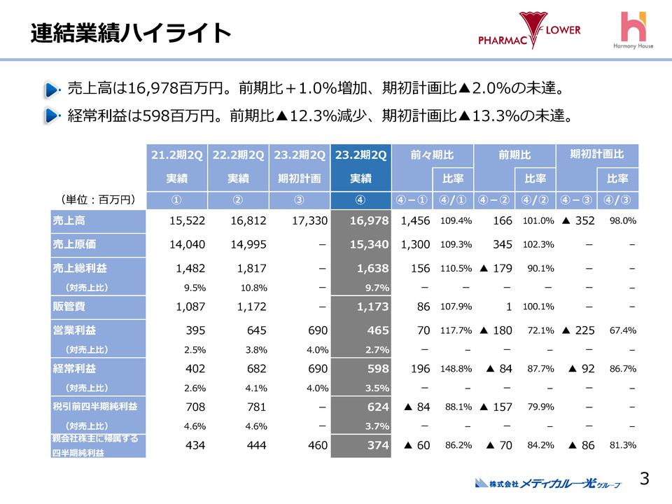 連結業績ハイライト
