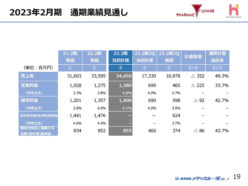 2023年2月期　通期業績見通し