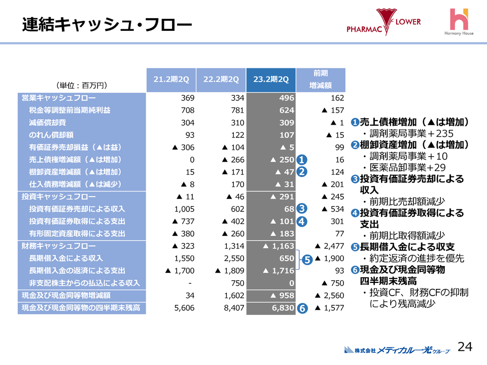連結キャッシュフロー