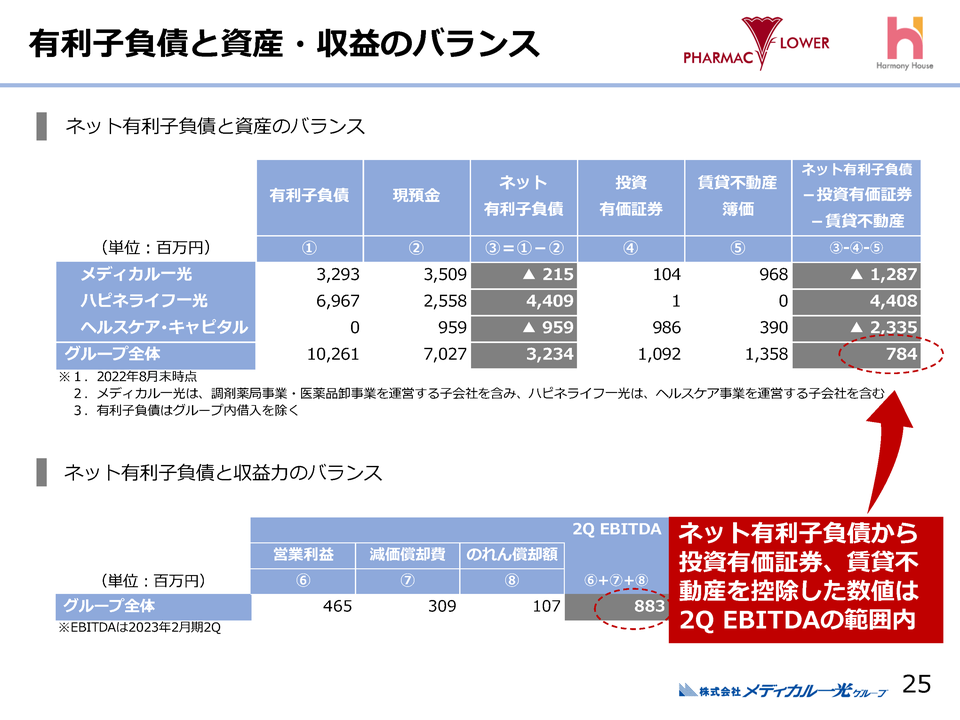 有利子負債と資産・収益のバランス