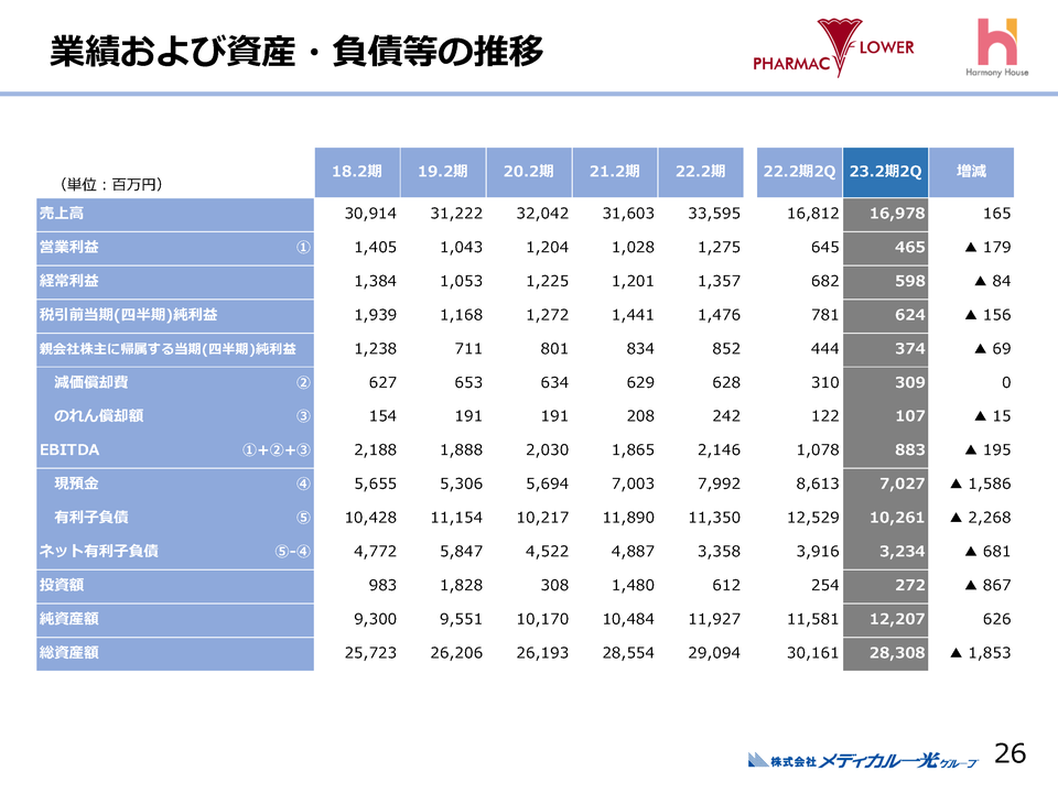 業績及び資産・負債等の推移