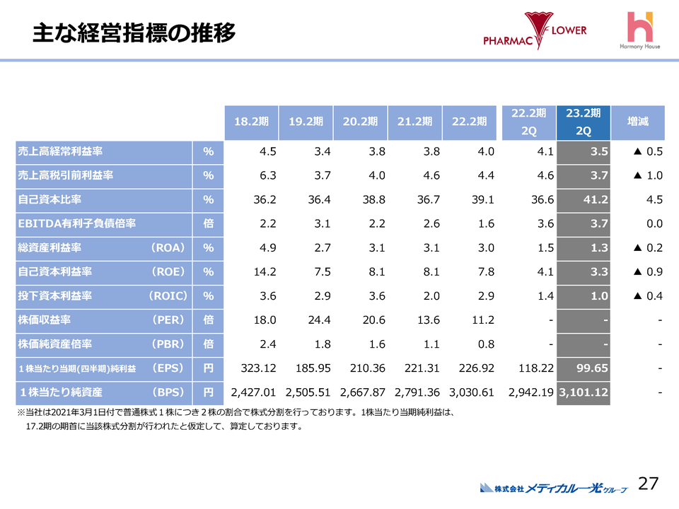 主な経営指標の推移