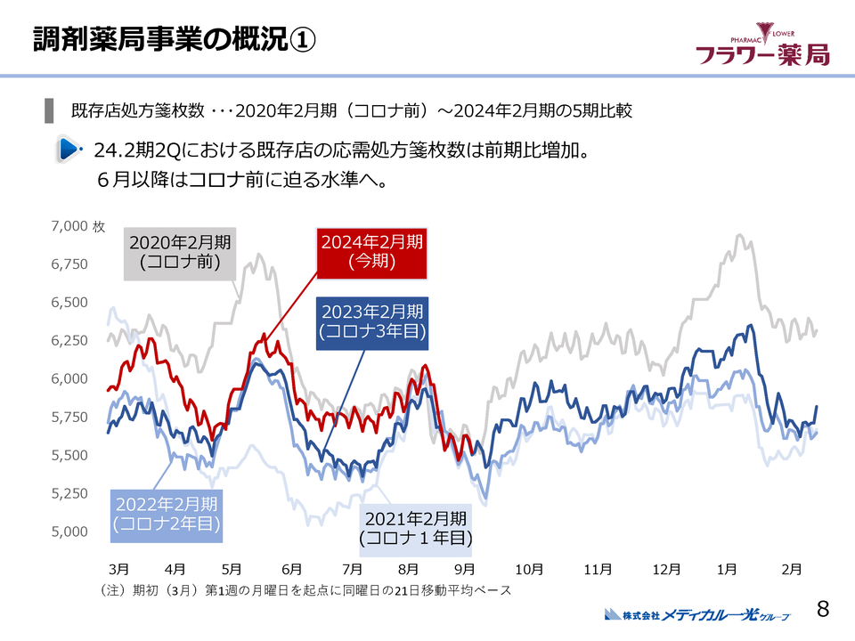 調剤薬局事業の概況