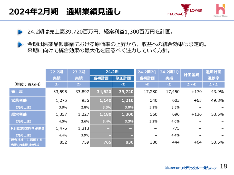 2024年2月期　通期業績見通し