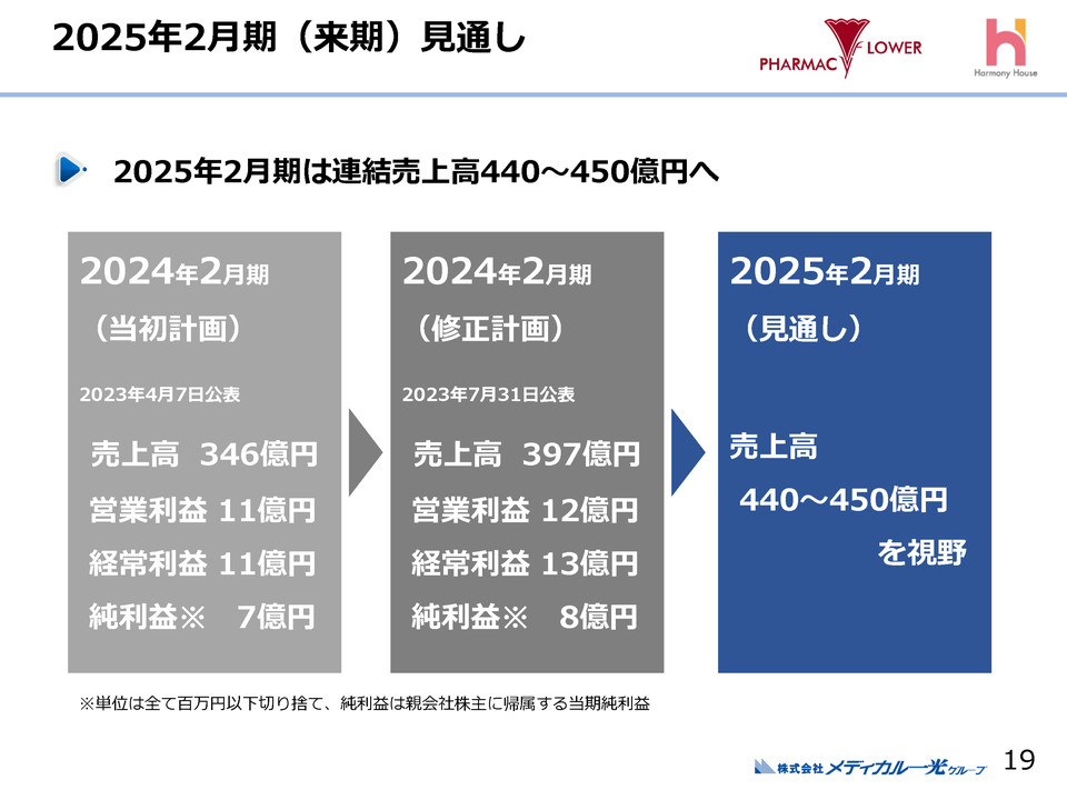 2025年2月期(来期)　見通し