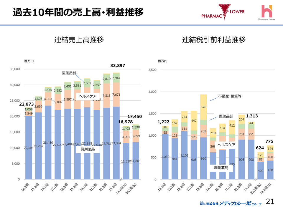過去10年間の業績・財務
