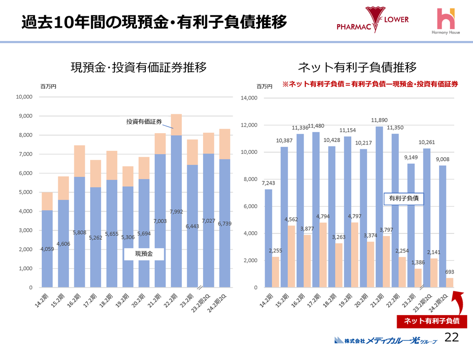 過去10年間の現預金･有利子負債推移