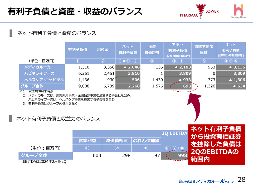 有利子負債と資産・収益のバランス
