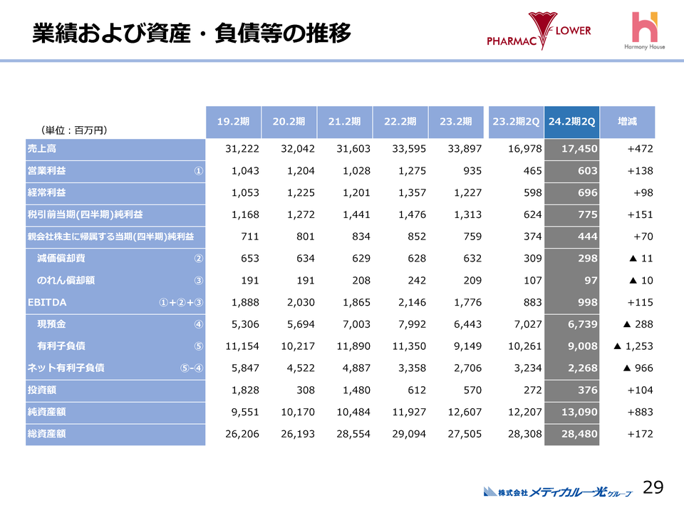 業績および資産・負債等の推移