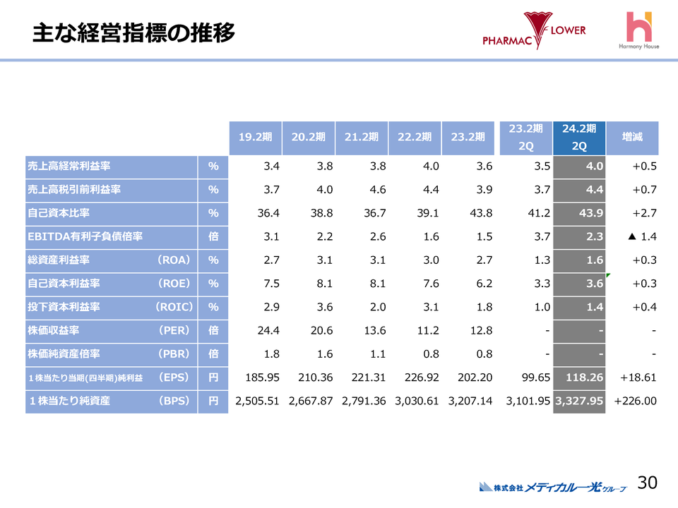 主な経営指標の推移