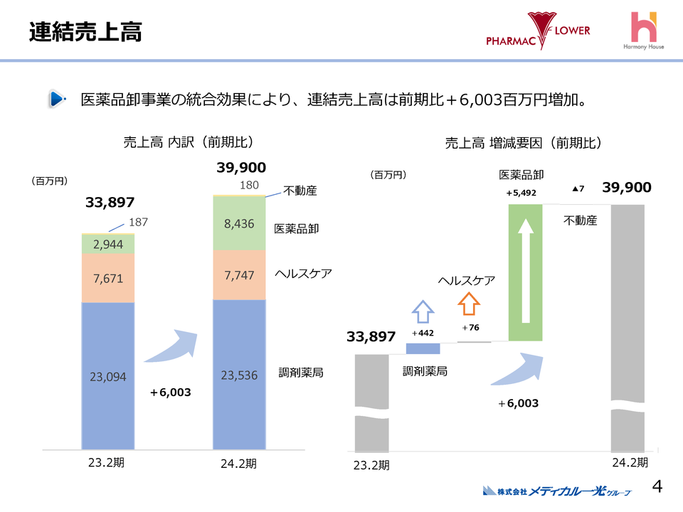 ２．連結売上高