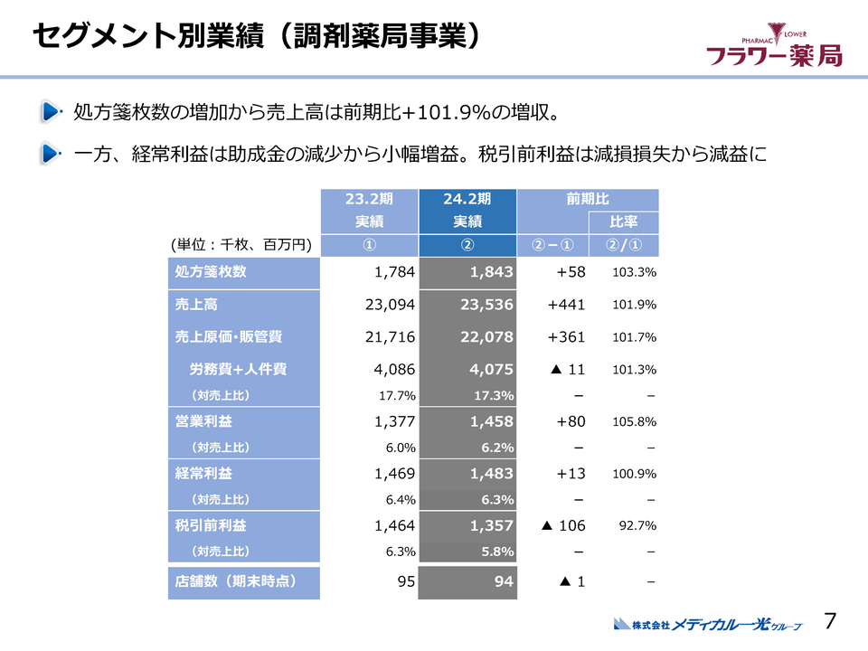 １．セグメント別概要(調剤薬局事業)