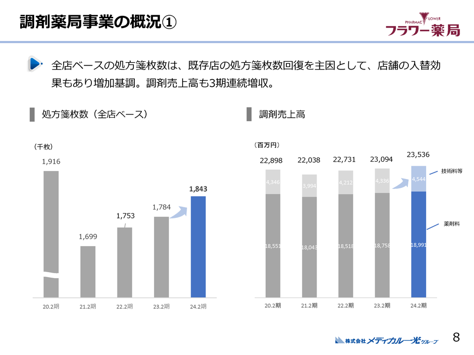 １．調剤薬局事業の概況（１）